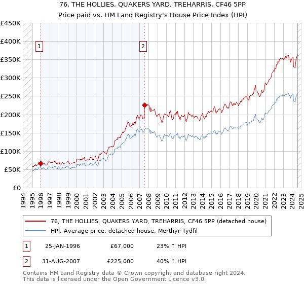 76, THE HOLLIES, QUAKERS YARD, TREHARRIS, CF46 5PP: Price paid vs HM Land Registry's House Price Index