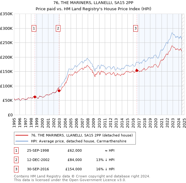 76, THE MARINERS, LLANELLI, SA15 2PP: Price paid vs HM Land Registry's House Price Index