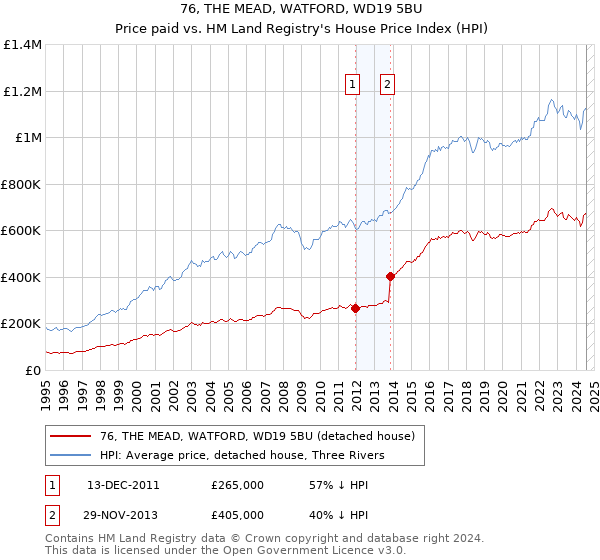 76, THE MEAD, WATFORD, WD19 5BU: Price paid vs HM Land Registry's House Price Index