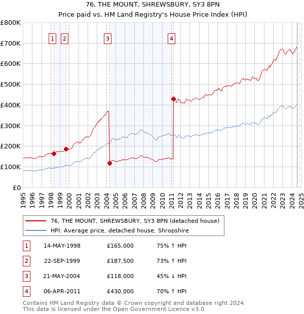 76, THE MOUNT, SHREWSBURY, SY3 8PN: Price paid vs HM Land Registry's House Price Index