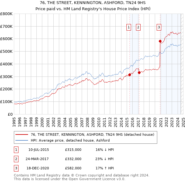 76, THE STREET, KENNINGTON, ASHFORD, TN24 9HS: Price paid vs HM Land Registry's House Price Index