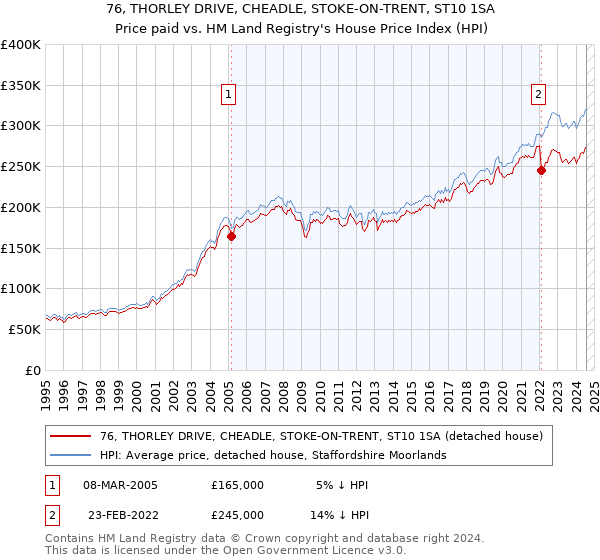 76, THORLEY DRIVE, CHEADLE, STOKE-ON-TRENT, ST10 1SA: Price paid vs HM Land Registry's House Price Index