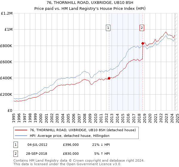 76, THORNHILL ROAD, UXBRIDGE, UB10 8SH: Price paid vs HM Land Registry's House Price Index