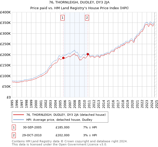 76, THORNLEIGH, DUDLEY, DY3 2JA: Price paid vs HM Land Registry's House Price Index