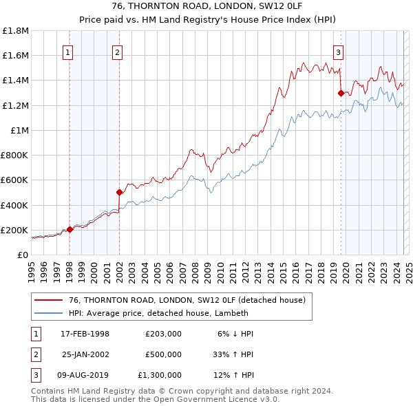 76, THORNTON ROAD, LONDON, SW12 0LF: Price paid vs HM Land Registry's House Price Index