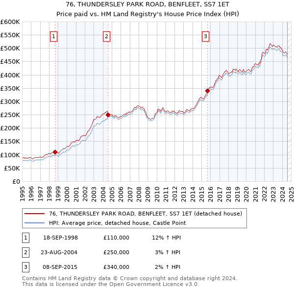 76, THUNDERSLEY PARK ROAD, BENFLEET, SS7 1ET: Price paid vs HM Land Registry's House Price Index