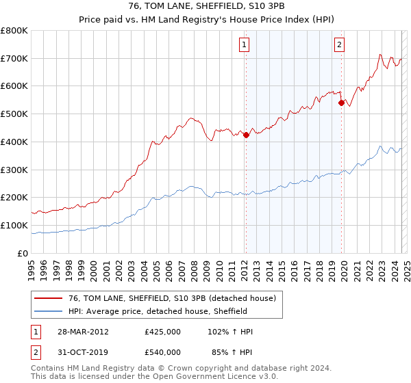 76, TOM LANE, SHEFFIELD, S10 3PB: Price paid vs HM Land Registry's House Price Index