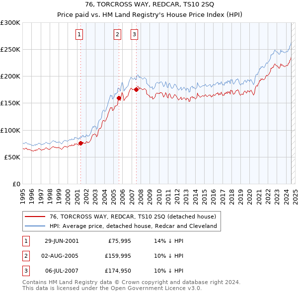 76, TORCROSS WAY, REDCAR, TS10 2SQ: Price paid vs HM Land Registry's House Price Index