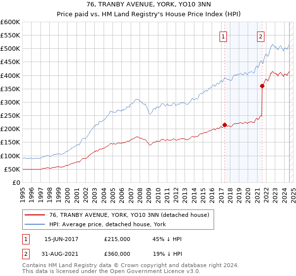 76, TRANBY AVENUE, YORK, YO10 3NN: Price paid vs HM Land Registry's House Price Index