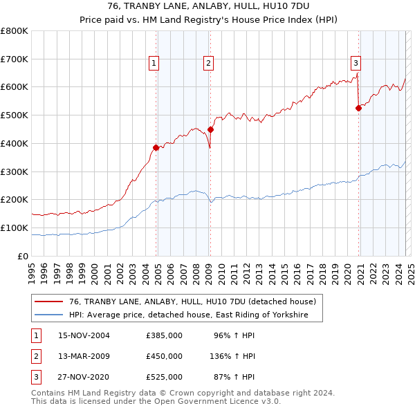 76, TRANBY LANE, ANLABY, HULL, HU10 7DU: Price paid vs HM Land Registry's House Price Index