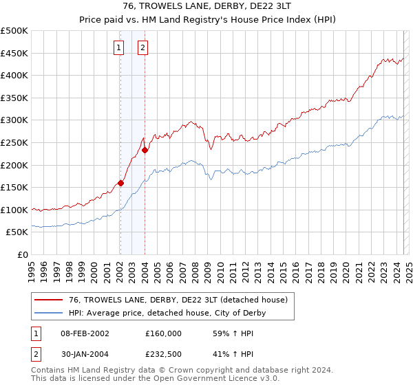 76, TROWELS LANE, DERBY, DE22 3LT: Price paid vs HM Land Registry's House Price Index