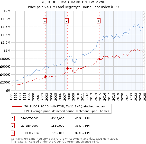 76, TUDOR ROAD, HAMPTON, TW12 2NF: Price paid vs HM Land Registry's House Price Index