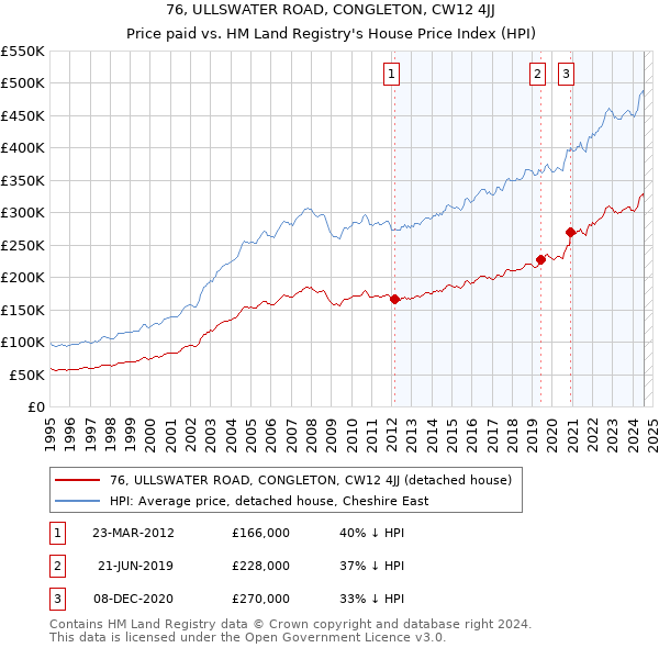 76, ULLSWATER ROAD, CONGLETON, CW12 4JJ: Price paid vs HM Land Registry's House Price Index