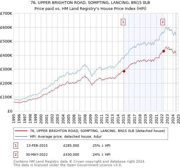 76, UPPER BRIGHTON ROAD, SOMPTING, LANCING, BN15 0LB: Price paid vs HM Land Registry's House Price Index