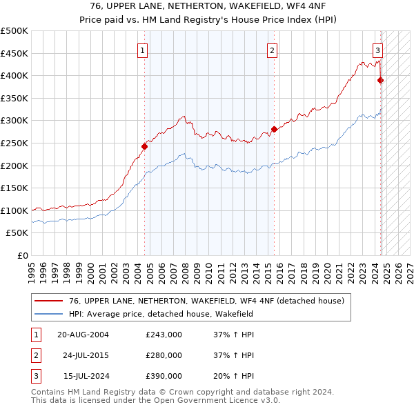 76, UPPER LANE, NETHERTON, WAKEFIELD, WF4 4NF: Price paid vs HM Land Registry's House Price Index