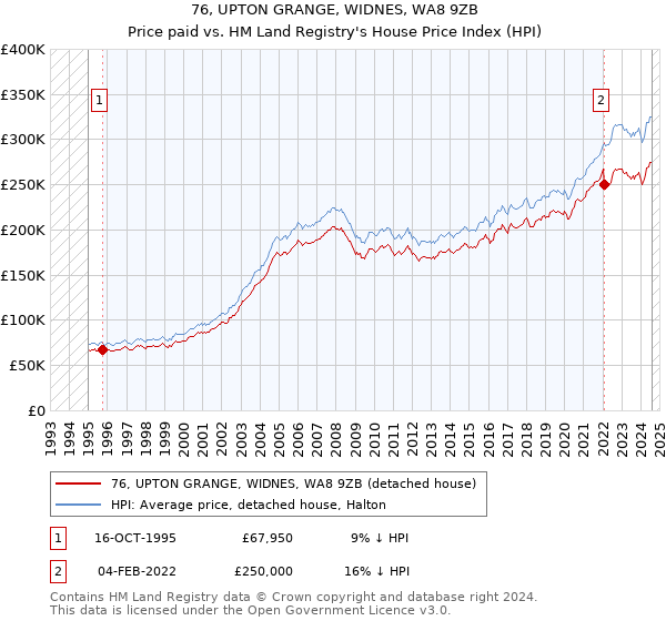 76, UPTON GRANGE, WIDNES, WA8 9ZB: Price paid vs HM Land Registry's House Price Index