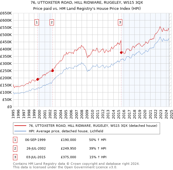 76, UTTOXETER ROAD, HILL RIDWARE, RUGELEY, WS15 3QX: Price paid vs HM Land Registry's House Price Index