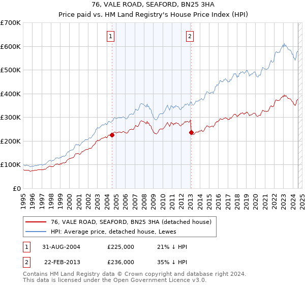 76, VALE ROAD, SEAFORD, BN25 3HA: Price paid vs HM Land Registry's House Price Index