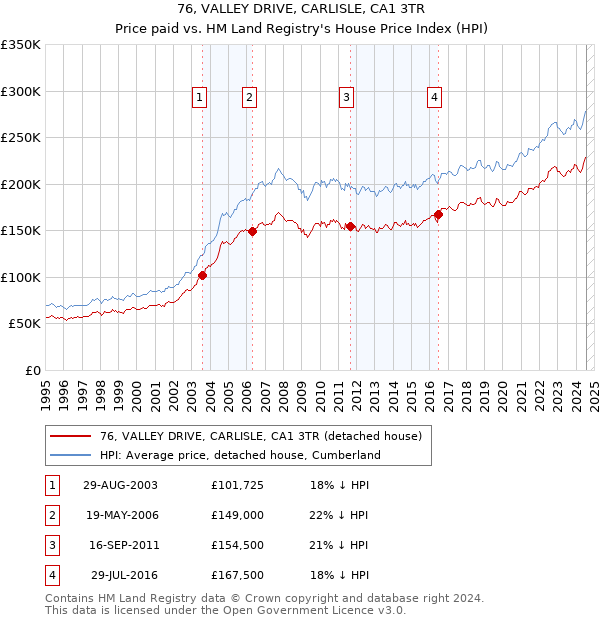 76, VALLEY DRIVE, CARLISLE, CA1 3TR: Price paid vs HM Land Registry's House Price Index