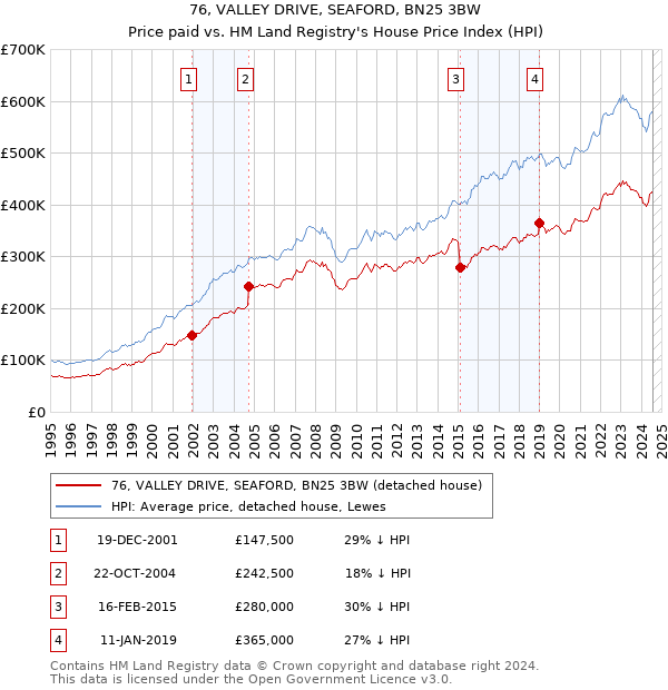 76, VALLEY DRIVE, SEAFORD, BN25 3BW: Price paid vs HM Land Registry's House Price Index