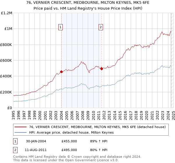 76, VERNIER CRESCENT, MEDBOURNE, MILTON KEYNES, MK5 6FE: Price paid vs HM Land Registry's House Price Index