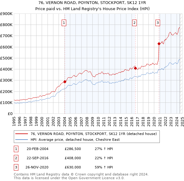 76, VERNON ROAD, POYNTON, STOCKPORT, SK12 1YR: Price paid vs HM Land Registry's House Price Index