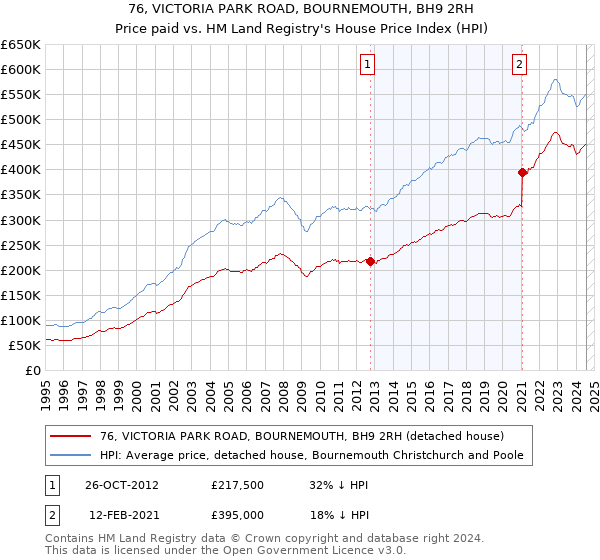 76, VICTORIA PARK ROAD, BOURNEMOUTH, BH9 2RH: Price paid vs HM Land Registry's House Price Index