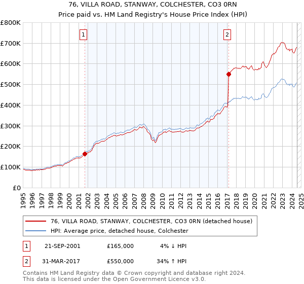 76, VILLA ROAD, STANWAY, COLCHESTER, CO3 0RN: Price paid vs HM Land Registry's House Price Index