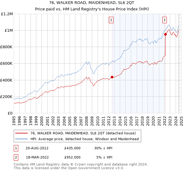 76, WALKER ROAD, MAIDENHEAD, SL6 2QT: Price paid vs HM Land Registry's House Price Index