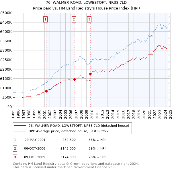 76, WALMER ROAD, LOWESTOFT, NR33 7LD: Price paid vs HM Land Registry's House Price Index