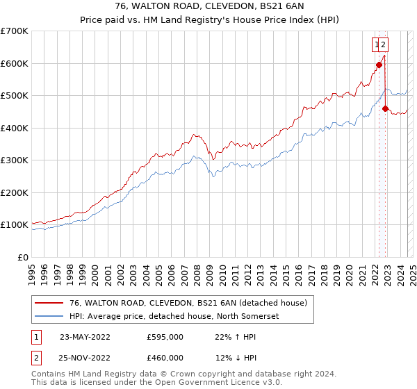 76, WALTON ROAD, CLEVEDON, BS21 6AN: Price paid vs HM Land Registry's House Price Index