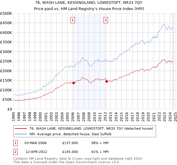 76, WASH LANE, KESSINGLAND, LOWESTOFT, NR33 7QY: Price paid vs HM Land Registry's House Price Index