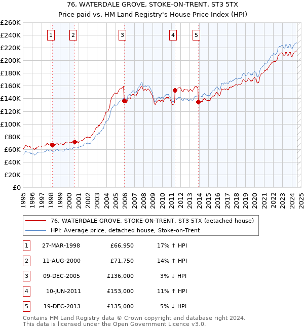 76, WATERDALE GROVE, STOKE-ON-TRENT, ST3 5TX: Price paid vs HM Land Registry's House Price Index