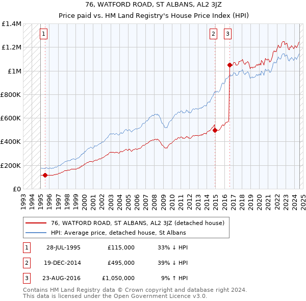 76, WATFORD ROAD, ST ALBANS, AL2 3JZ: Price paid vs HM Land Registry's House Price Index