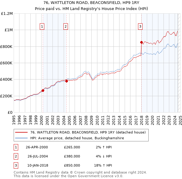 76, WATTLETON ROAD, BEACONSFIELD, HP9 1RY: Price paid vs HM Land Registry's House Price Index