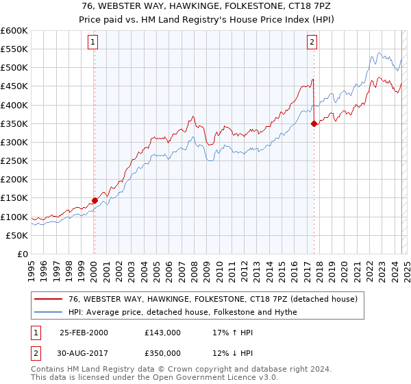 76, WEBSTER WAY, HAWKINGE, FOLKESTONE, CT18 7PZ: Price paid vs HM Land Registry's House Price Index