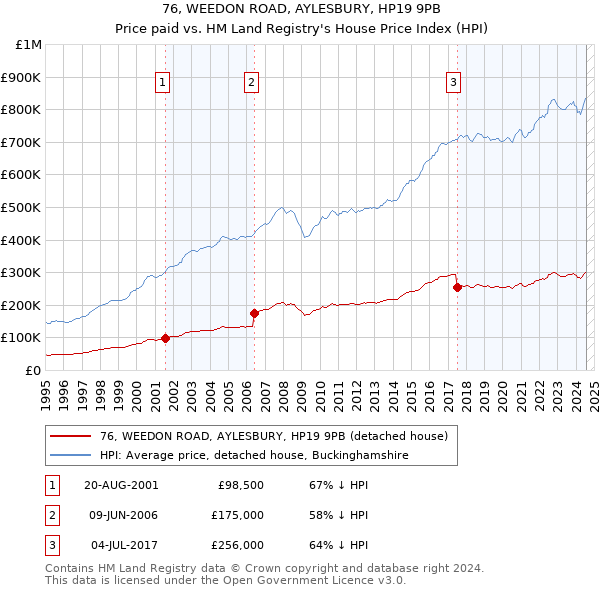 76, WEEDON ROAD, AYLESBURY, HP19 9PB: Price paid vs HM Land Registry's House Price Index