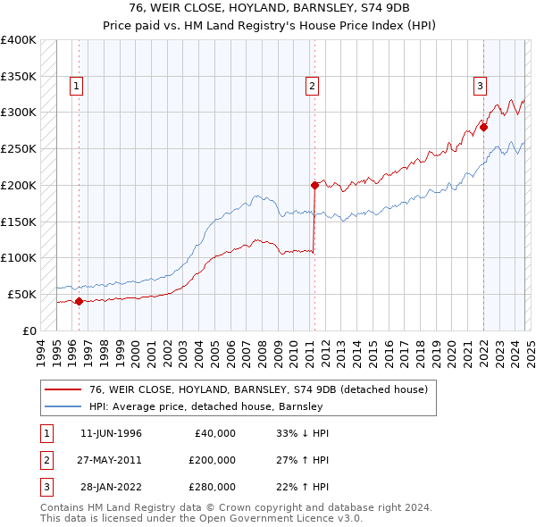 76, WEIR CLOSE, HOYLAND, BARNSLEY, S74 9DB: Price paid vs HM Land Registry's House Price Index