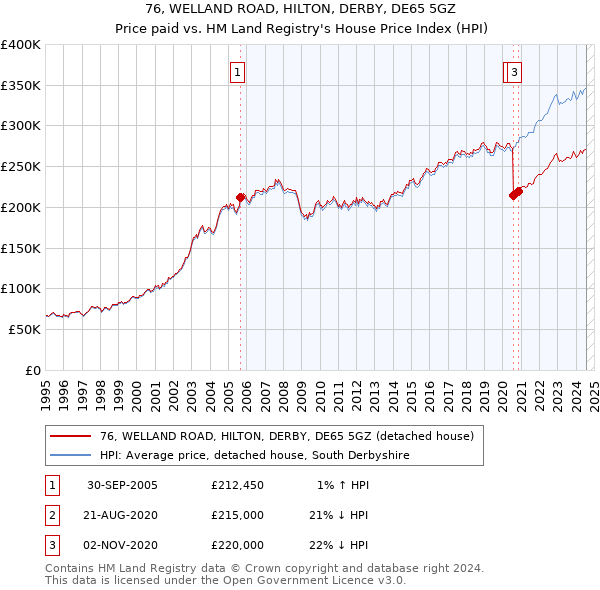 76, WELLAND ROAD, HILTON, DERBY, DE65 5GZ: Price paid vs HM Land Registry's House Price Index