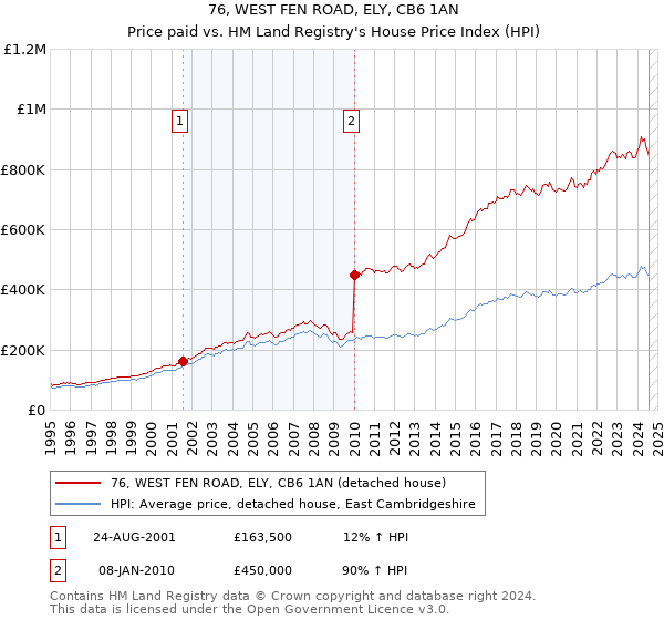 76, WEST FEN ROAD, ELY, CB6 1AN: Price paid vs HM Land Registry's House Price Index