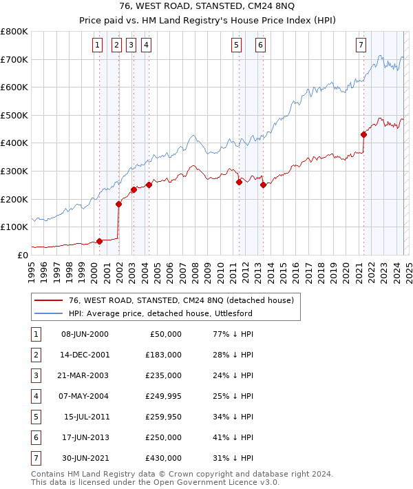 76, WEST ROAD, STANSTED, CM24 8NQ: Price paid vs HM Land Registry's House Price Index