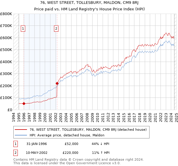 76, WEST STREET, TOLLESBURY, MALDON, CM9 8RJ: Price paid vs HM Land Registry's House Price Index