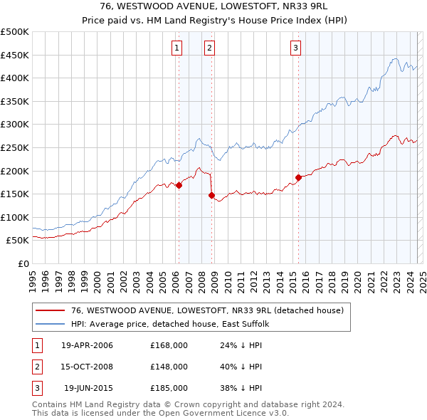 76, WESTWOOD AVENUE, LOWESTOFT, NR33 9RL: Price paid vs HM Land Registry's House Price Index