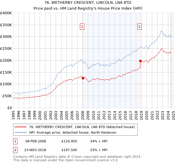 76, WETHERBY CRESCENT, LINCOLN, LN6 8TD: Price paid vs HM Land Registry's House Price Index