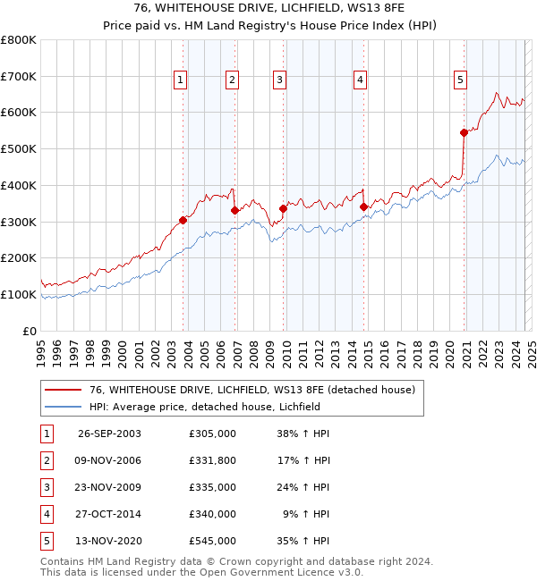 76, WHITEHOUSE DRIVE, LICHFIELD, WS13 8FE: Price paid vs HM Land Registry's House Price Index