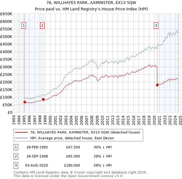 76, WILLHAYES PARK, AXMINSTER, EX13 5QW: Price paid vs HM Land Registry's House Price Index