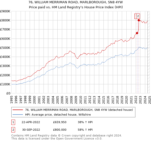 76, WILLIAM MERRIMAN ROAD, MARLBOROUGH, SN8 4YW: Price paid vs HM Land Registry's House Price Index