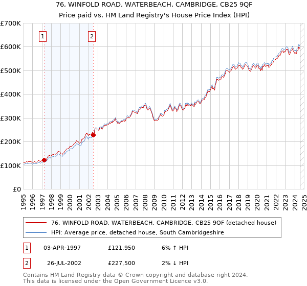 76, WINFOLD ROAD, WATERBEACH, CAMBRIDGE, CB25 9QF: Price paid vs HM Land Registry's House Price Index