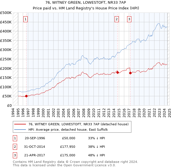 76, WITNEY GREEN, LOWESTOFT, NR33 7AP: Price paid vs HM Land Registry's House Price Index