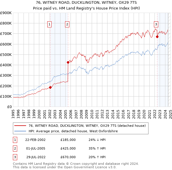 76, WITNEY ROAD, DUCKLINGTON, WITNEY, OX29 7TS: Price paid vs HM Land Registry's House Price Index